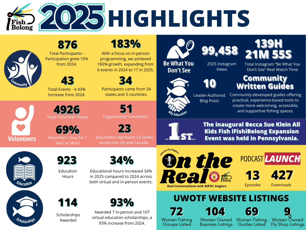 iFishiBelong 2025 Impact Report Highlights